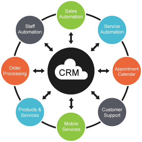 crm-breakdown